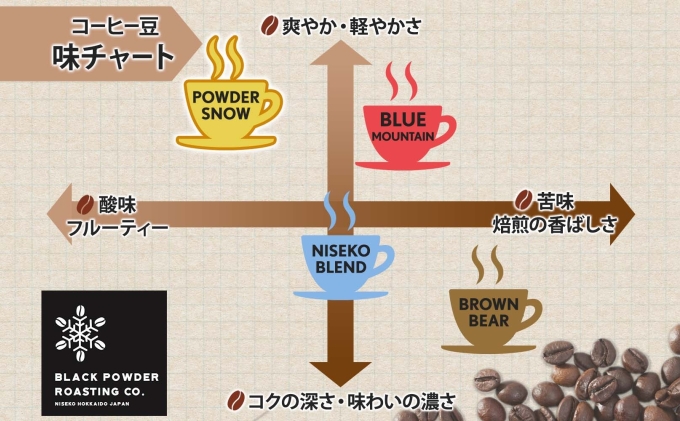 ニセコパウダースノー コーヒー 豆 400g ライトロースト 珈琲 専門店 ドリップコーヒー 豆 小分け 自家焙煎 ライト焙煎 グリーンファームカフェ Coffee オリジナル 挽きたてコーヒー 