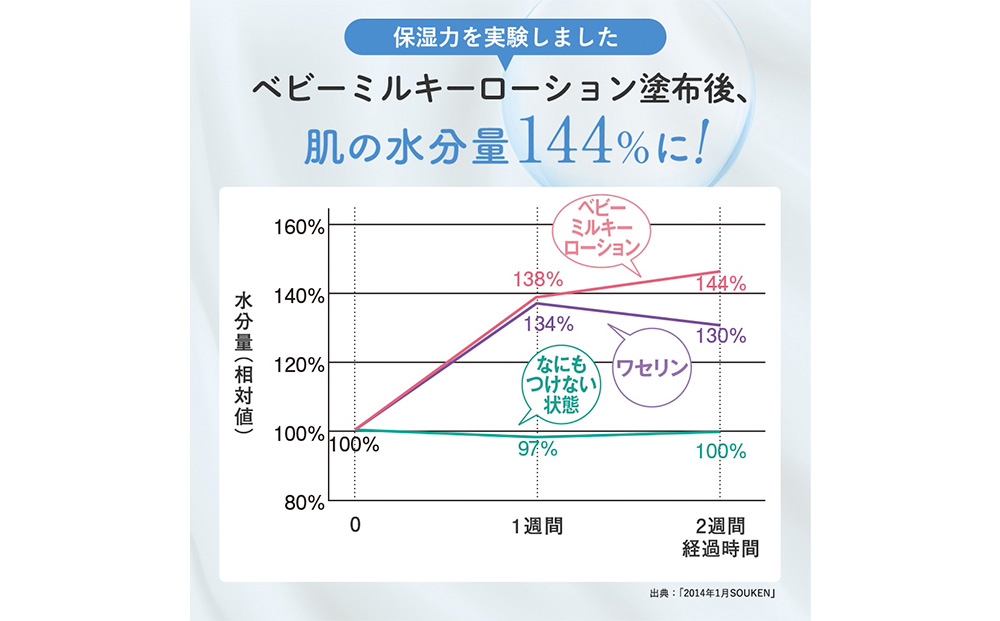 ママ＆キッズ ベビーミルキーローション 150ml 2本セット (ベビーミルキークリーム13g付き) ベビーグッズ 新生児 赤ちゃんグッズ スキンケア 低刺激 敏感肌 ナチュラルサイエンス CH203