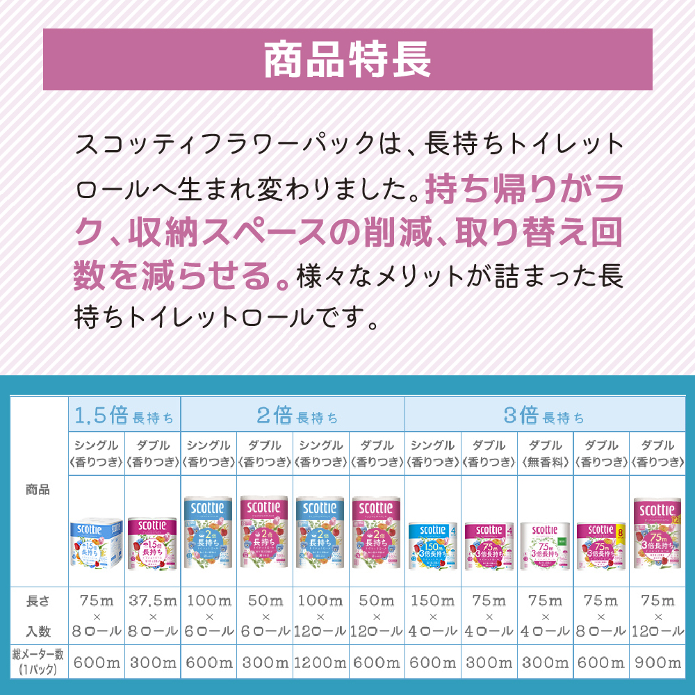 トイレットペーパー ダブル 3倍 長持ち 4ロール入×12パック スコッティ フラワーパック 香り付き トイレット ペーパー トイペ セット 節約 日用品 日用雑貨 消耗品 備蓄 備蓄品 備蓄用 防災 防災グッズ 3倍巻き 倍巻 宮城 宮城県 岩沼市