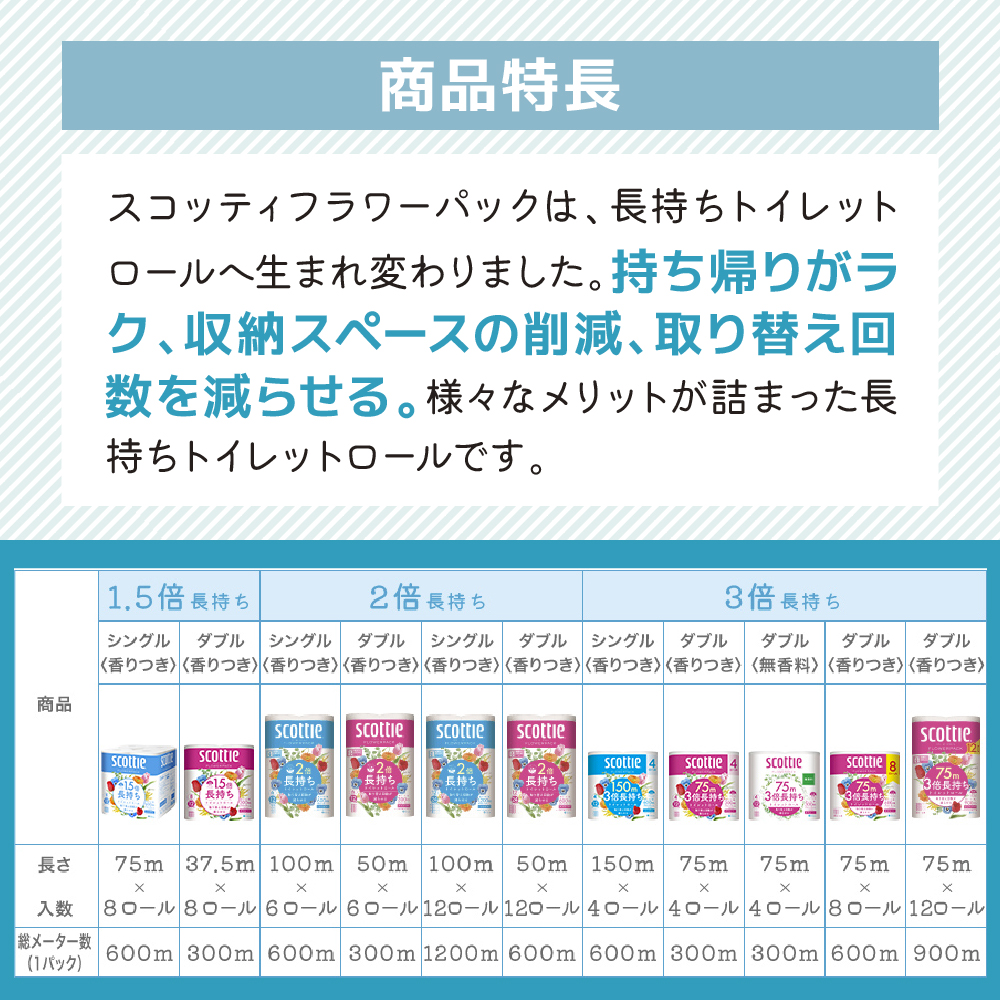 トイレットペーパー シングル 1.5 倍巻き 8ロール入×8パック スコッティ フラワーパック 香り付き トイレット ペーパー トイペ セット 節約 日用品 日用雑貨 消耗品 備蓄 備蓄品 備蓄用 防災 防災グッズ 災害 倍巻 宮城 宮城県 岩沼市