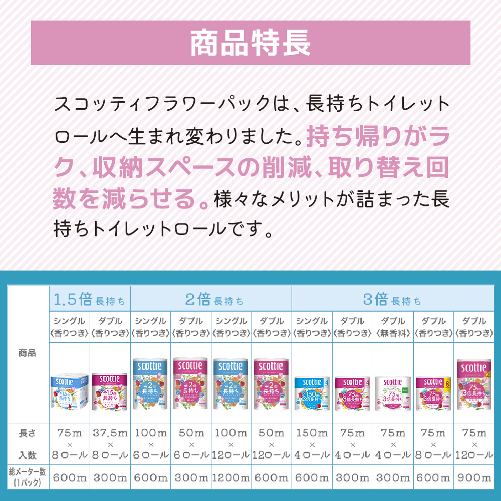 トイレットペーパー ダブル 1.5 倍巻き 8ロール入×8パック スコッティ フラワーパック 香り付き トイレット ペーパー トイペ セット 節約 日用品 日用雑貨 消耗品 備蓄 備蓄品 備蓄用 防災 防災グッズ 災害 倍巻 トイレ 宮城 宮城県 岩沼市