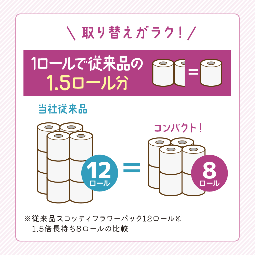 トイレットペーパー ダブル 1.5 倍巻き 8ロール入×8パック スコッティ フラワーパック 香り付き トイレット ペーパー トイペ セット 節約 日用品 日用雑貨 消耗品 備蓄 備蓄品 備蓄用 防災 防災グッズ 災害 倍巻 トイレ 宮城 宮城県 岩沼市