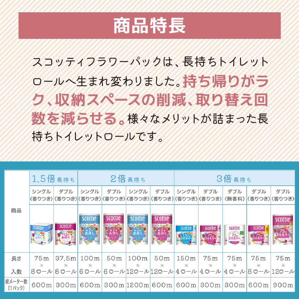 トイレットペーパー ダブル 3倍 長持ち 8ロール入×6パック スコッティ フラワーパック 香り付き トイレット ペーパー トイペ セット 節約 日用品 日用雑貨 消耗品 備蓄 備蓄品 備蓄用 防災 防災グッズ 3倍巻き 倍巻 トイレ 宮城 宮城県