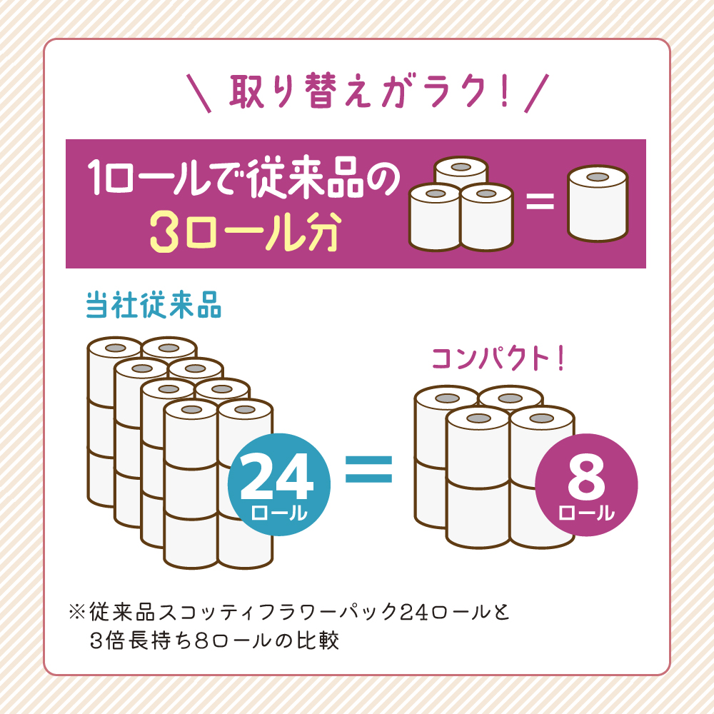 トイレットペーパー ダブル 3倍 長持ち 8ロール入×6パック スコッティ フラワーパック 香り付き トイレット ペーパー トイペ セット 節約 日用品 日用雑貨 消耗品 備蓄 備蓄品 備蓄用 防災 防災グッズ 3倍巻き 倍巻 トイレ 宮城 宮城県