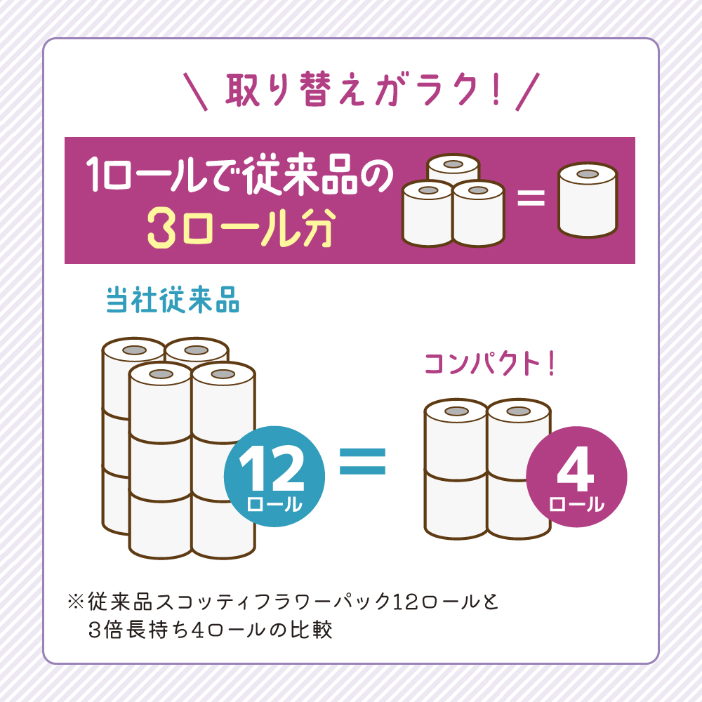 トイレットペーパー 定期便 2ヶ月 トイレット ペーパー ダブル 3倍 長持ち 4ロール入×12パック スコッティ フラワーパック 香り付き トイペ セット 節約 日用品 日用雑貨 消耗品 備蓄 備蓄品 備蓄用 防災 災害 3倍巻き 倍巻 宮城 定期 2回