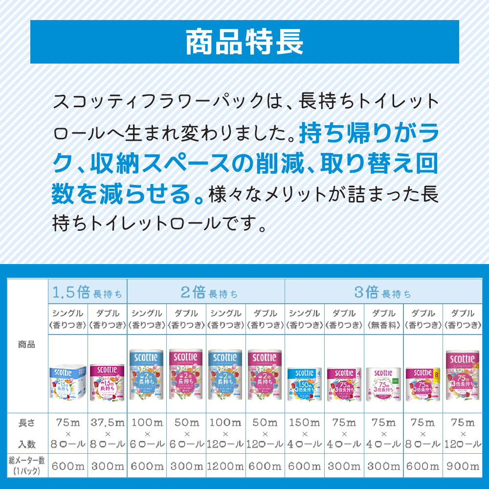 トイレットペーパー シングル 3倍 長持ち 4ロール入×12パック スコッティ フラワーパック 香り付き トイレット ペーパー トイペ セット 節約 日用品 日用雑貨 消耗品 備蓄 備蓄品 備蓄用 防災 防災グッズ 3倍巻き 倍巻 宮城 宮城県 岩沼市