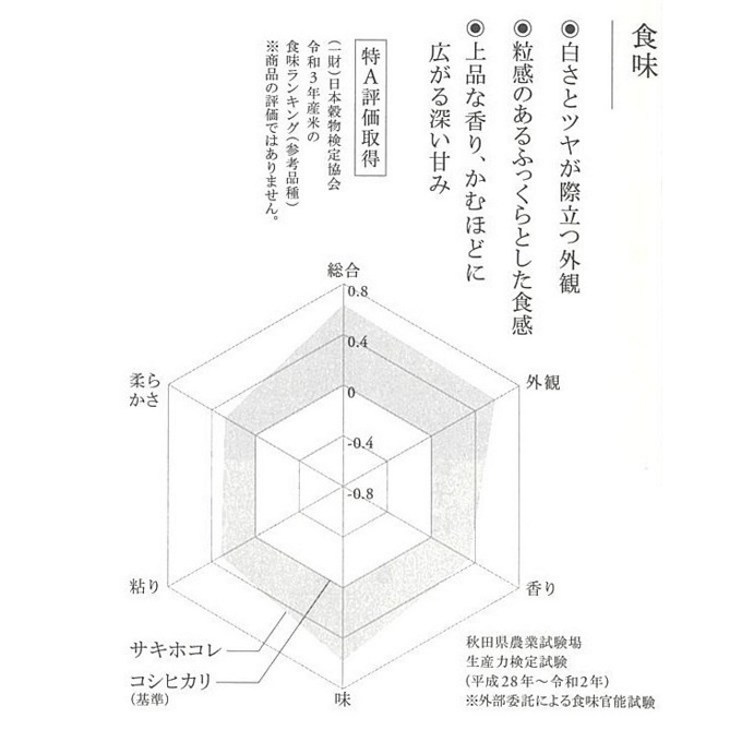 【令和5年産新米予約】【無洗米】サキホコレ4kg（2kg×2）