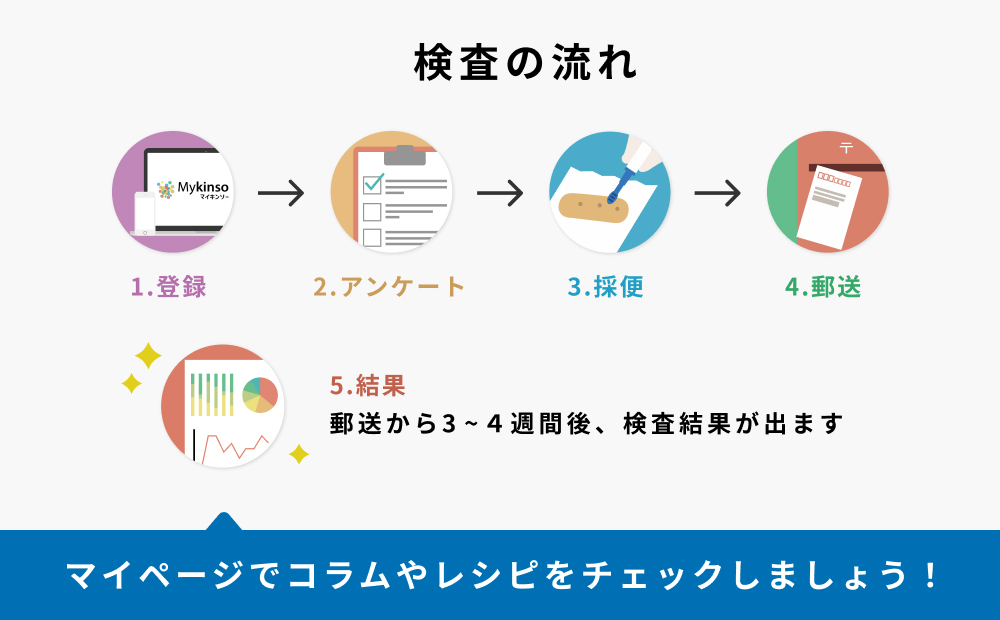 腸内フローラ検査を用いた管理栄養士による栄養指導