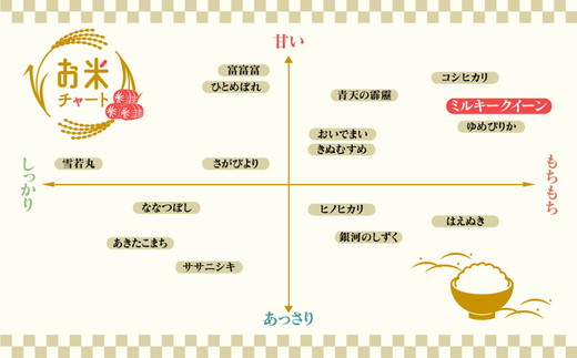 【6ヶ月定期便】【令和6年度米】「魚津のミルキークイーン（晃米）」20kg（白米） ｜ 環境配慮 MK農産 お米 ブランド米 銘柄米 精米 ご飯 おにぎり 産地直送 甘み 粘り もちもち ※2024年10月下旬頃より順次発送予定 ※北海道・沖縄・離島への配送不可