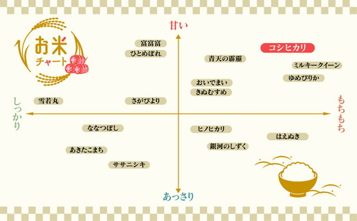 【6ヶ月定期便】【令和6年度米】「魚津のコシヒカリ（晃米）」20kg（白米） ｜ 環境配慮 MK農産 お米 ブランド米 銘柄米 精米 ご飯 おにぎり 産地直送 甘み 旨味 香り ※2024年9月中旬頃より順次発送 ※北海道・沖縄・離島への配送不可