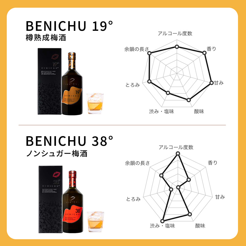 樽熟成梅酒と無糖梅酒、BENICHU19°38°2種6本飲み比べセット（750ml）