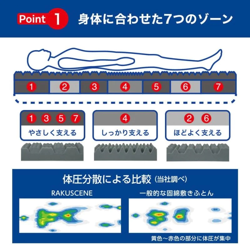 【昭和西川】ラクシーン デラックス マットレス セミダブル[5839-2055]