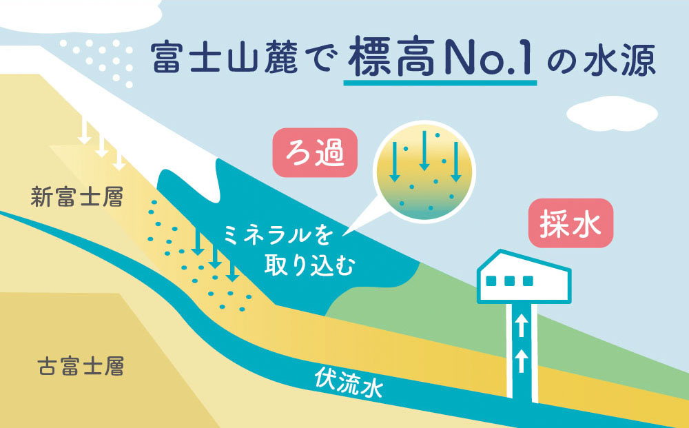 【４ヶ月／夏の定期便】富士山の天然水 500ml×24本 ＜5・6・7・８月お届け＞4ヶ月コース