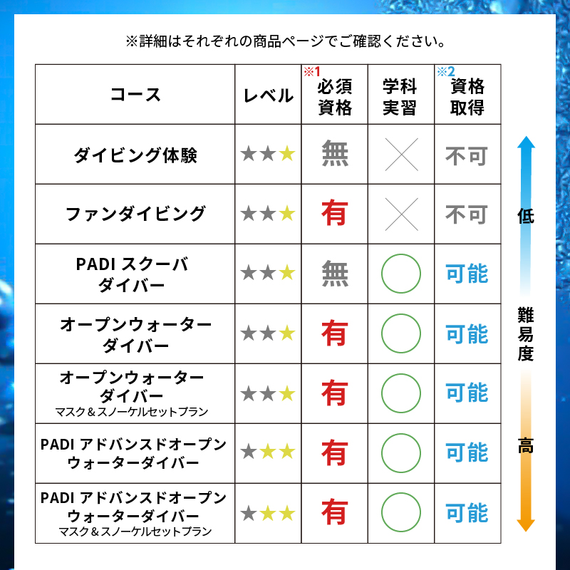 ＜ドラゴンレディ＞エンリッチドエアーSPコース&２ボートダイビング