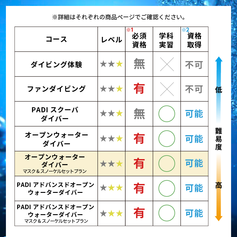 ＜ドラゴンレディ＞PADIゴールドカード取得３日間コース　マスク&スノーケルセットプラン