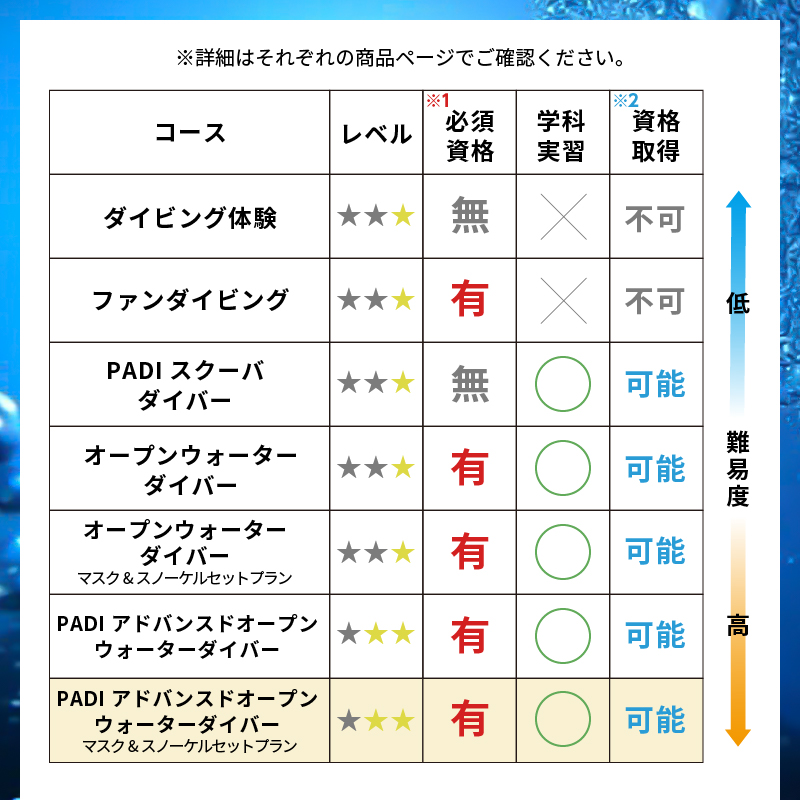 ＜ドラゴンレディ＞PADIアドバンスドオープンウォーターダイバーコース&マスク・スノーケルセットプラン