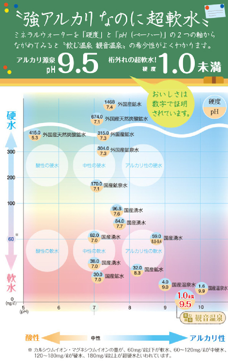 飲む温泉　観音温泉　500ml　(24本入)　１ケース　定期便　（６ヶ月で３回）