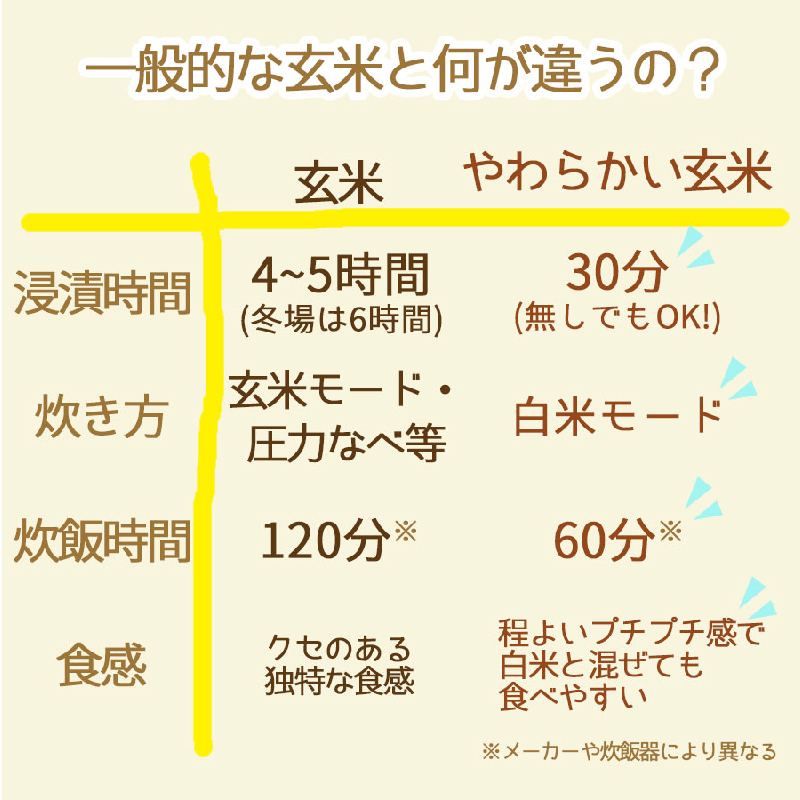 やわらかい玄米 北海道産ゆめぴりか 900g×4袋　安心安全なヤマトライス　H074-592