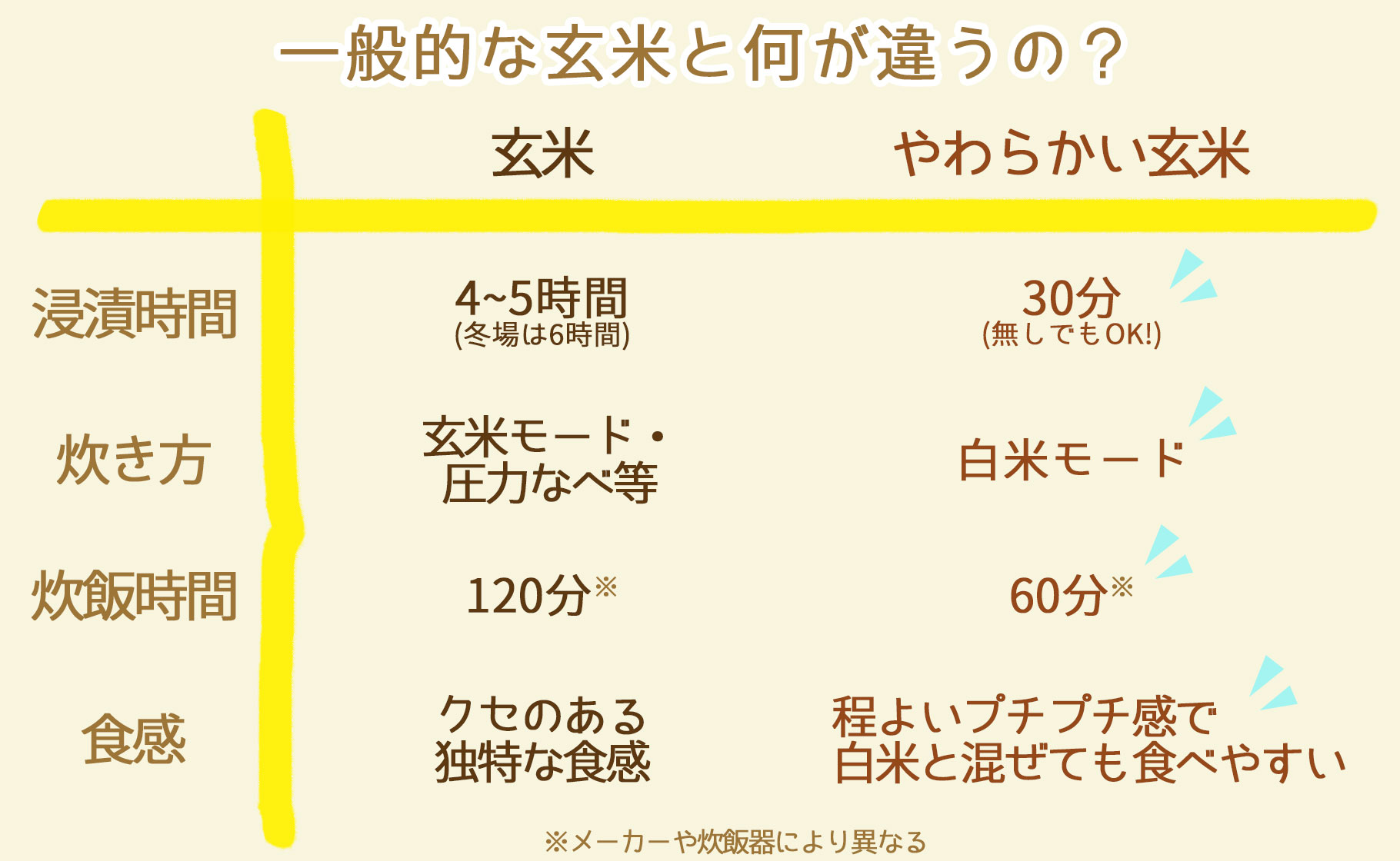 やわらかい玄米 新潟県産コシヒカリ 900g×4袋　安心安全なヤマトライス　H074-337