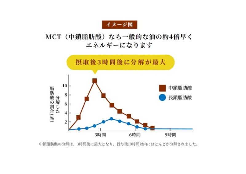 【山本漢方製薬】MCT大麦若葉粉末 5g×52包（機能性表示食品）