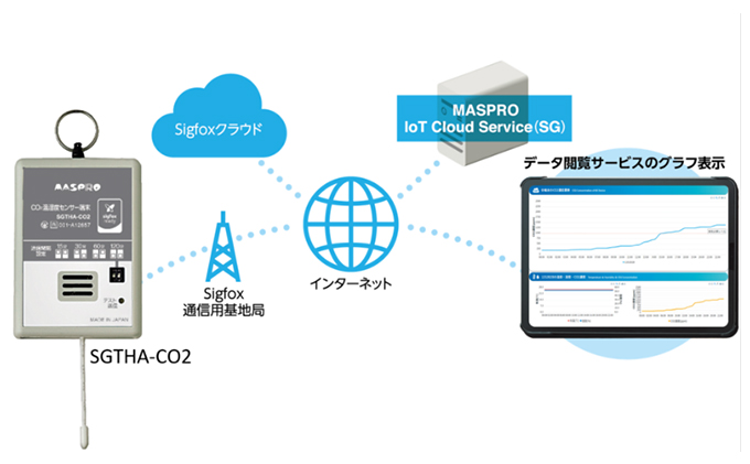 屋内用co2温湿度センサー端末 Sigfox通信用 10 2インチ タブレット I付き ふるさとパレット 東急グループのふるさと納税