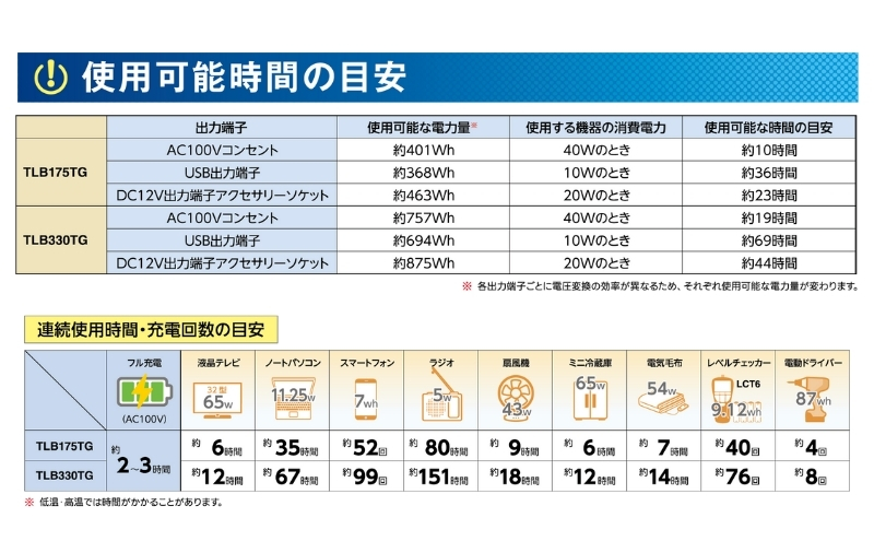 ポータブルバッテリー TLB175TG（560Wh）スマートフォンやタブレットで操作が可能 持ち運び 防災 レジャー 作業 イベント 釣り キャンプ アウトドア