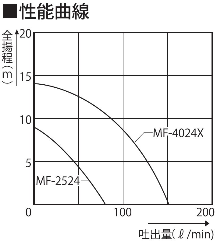 海水用モーターポンプ MF-4024X ラバーマスター 口径40ミリ DC−24V [0860]