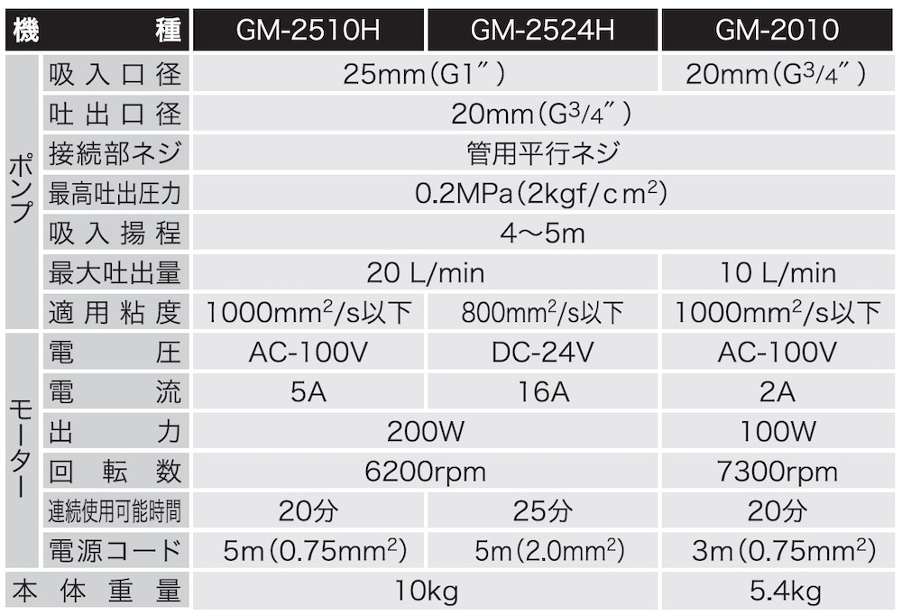 高粘度油用モーターポンプ GM-2010 チェンジマスターミニ AC-100V [0869]