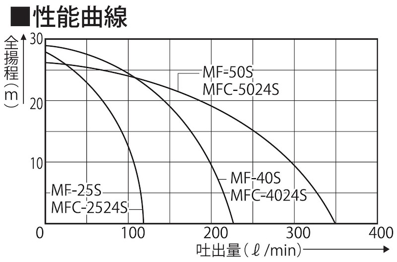 海水用単体ポンプ MF-40S ラバレックスポンプ 口径40ミリ [0863