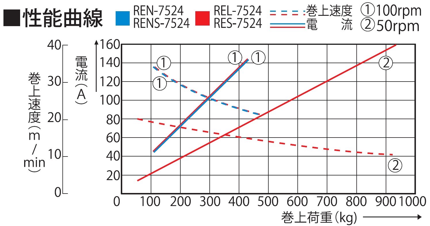 船舶用ウインチ REN-7524 イカール 750W [0874]