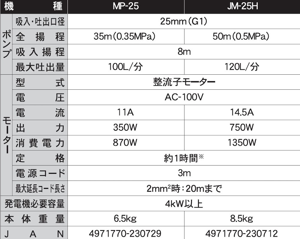 モーターポンプ MP-25 ジェットメイト 口径25ミリ AC-100V 定格1時間 モーター出力350W [0845]