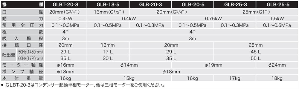 オイル用ギヤーポンプ GLBT-20-3 口径20ミリ GLポンプ [0913]