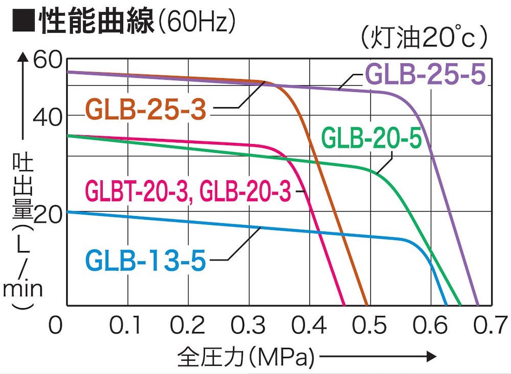 オイル用ギヤーポンプ GLB-20-3 口径20ミリGLポンプ [0909]