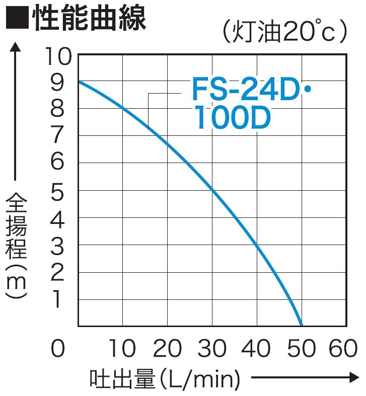 軽粘度油用モーターポンプ FS-100D FSポンプ 口径20ミリ AC-100V [0841