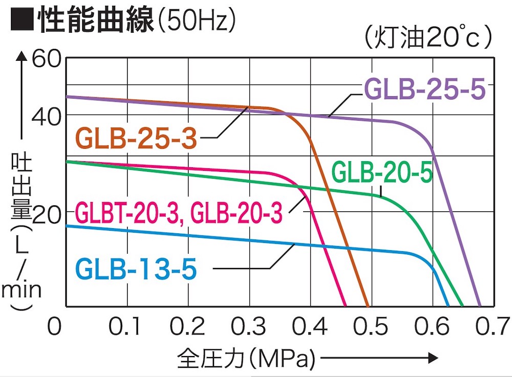 オイル用ギヤーポンプ GLBT-20-3 口径20ミリ GLポンプ [0913]