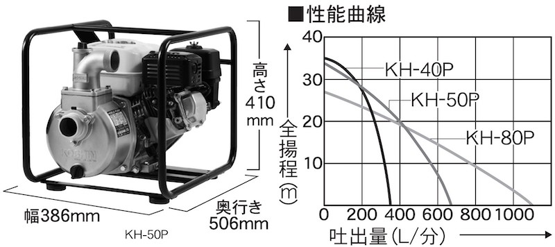 エンジンポンプ KH-80P 口径80ミリ ハイデルスポンプ ホンダ4サイクルGP-160搭載 [0884]