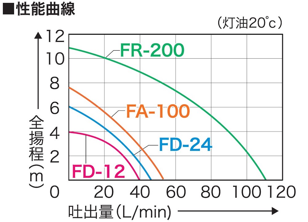 電動ドラムポンプ FD-24 フィルポンプ 軽油・灯油用 DC-24V モーター出力90W [0839]