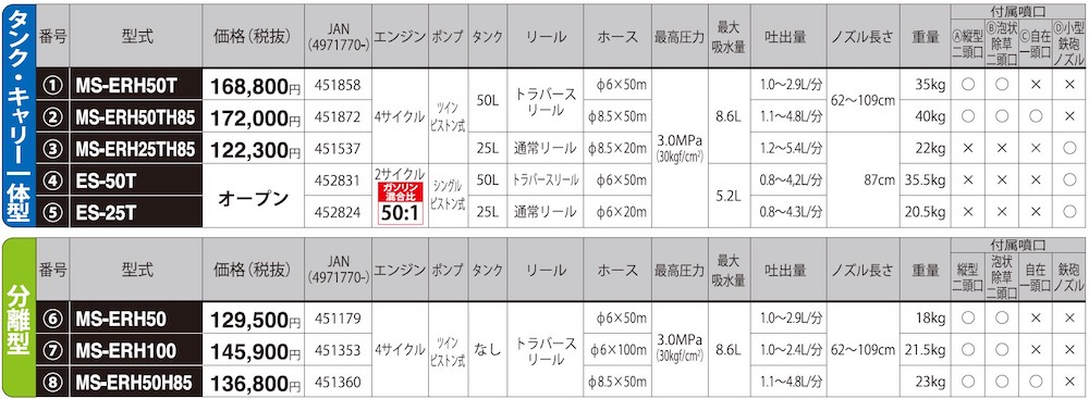 エンジン式25Lタンク動噴 MS-ERH25TH85 8.5mm×20mホース 農業・園芸用 高木の消毒や除草用、移動が便利なタンクキャリー1体型噴霧機 [0831]