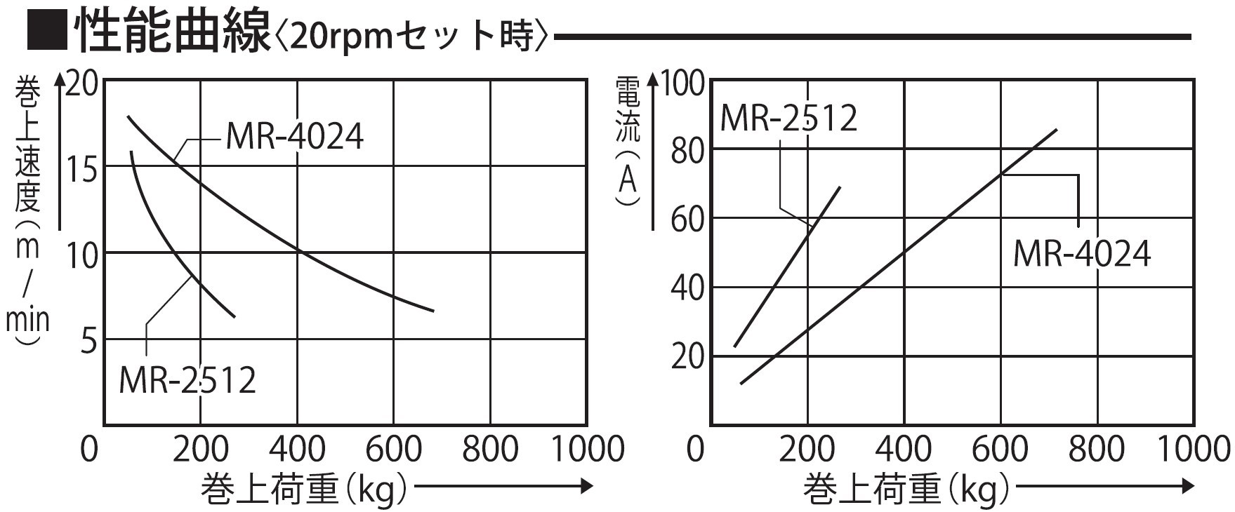 船舶用ウインチ MR-2512 マグローラー 250W [0918] - ふるさとパレット