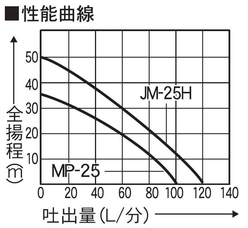 モーターポンプ MP-25 ジェットメイト 口径25ミリ AC-100V 定格1時間 モーター出力350W [0845]