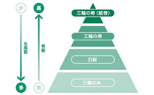 H-5.【つるっとコシある】三輪素麺　三輪の寿（紙巻）　超極細・二年熟成　147束　(S-250)