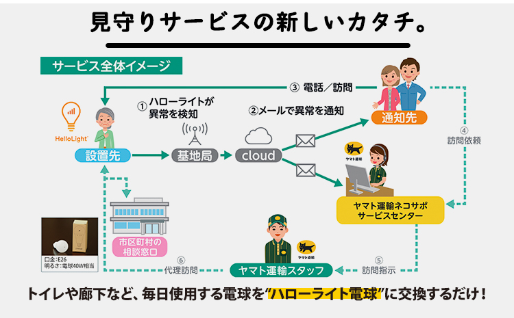 クロネコ 見守りサービス ハローライト 訪問プラン 《30日以内に出荷予定(土日祝除く)》ヤマト運輸株式会社 岡山県 笠岡市