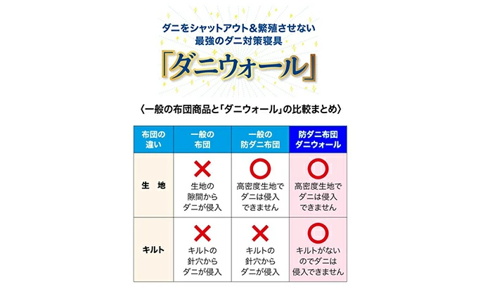 ダニ等の発生・侵入を防ぐ布団 ネムリエ  和敷用 布団セット シングル【配送不可地域：沖縄・離島】　016010