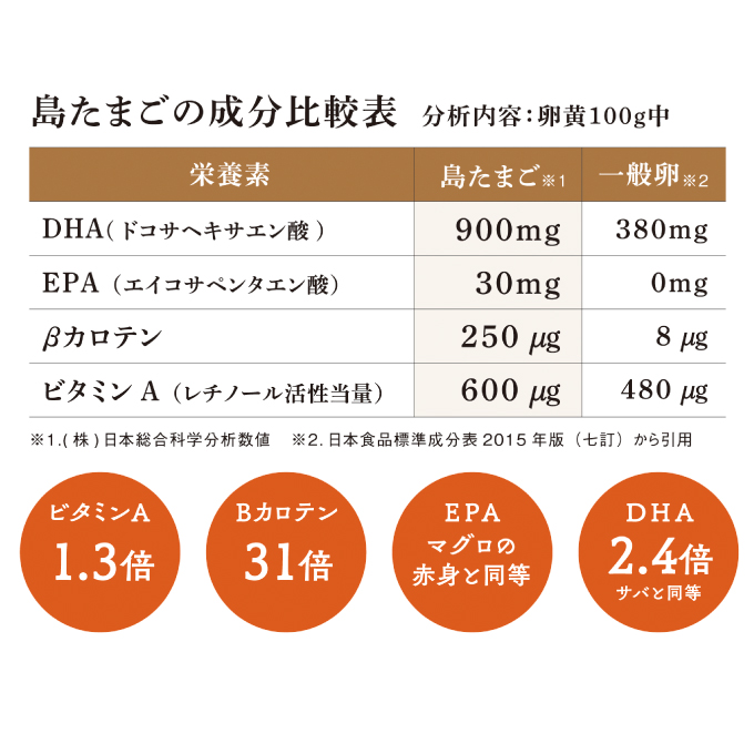 【お試し】島たまご34個(破卵保障＋2個)《有精卵》平飼い 新鮮 卵 玉子 瀬戸内柑太郎 純国産鶏 産地直送 コーチン 017034