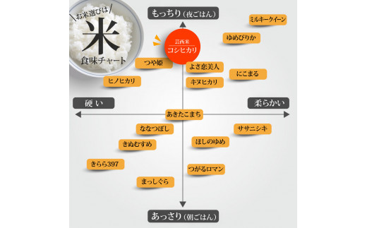 先行予約 新米 コシヒカリ 15kg (5kg×3袋) 芸西米 げいせいまい 令和6年産 15キロ 米 こめ コメ こしひかり 精米 白米 お米 おこめ ご飯 国産 通販 お取り寄せ 送料無料